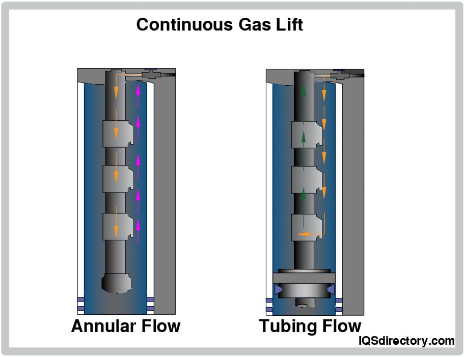 Continuous Gas Lift