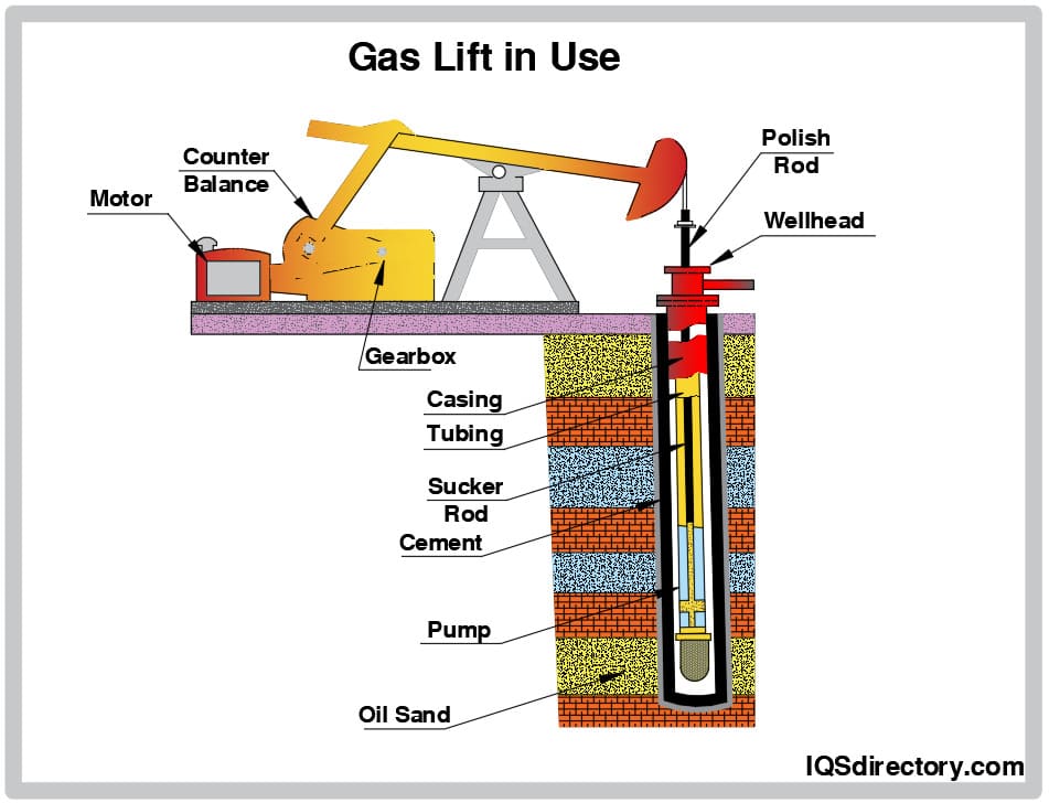 Gas Lift in Use